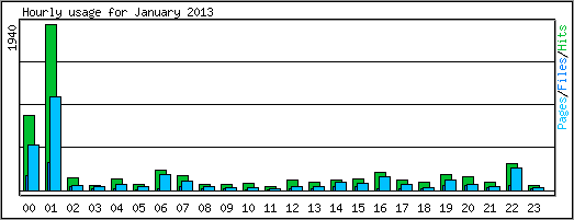Hourly usage