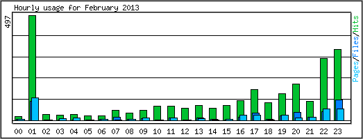 Hourly usage