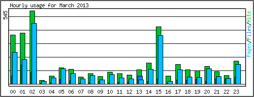 Hourly usage