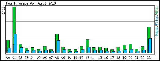 Hourly usage