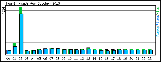 Hourly usage