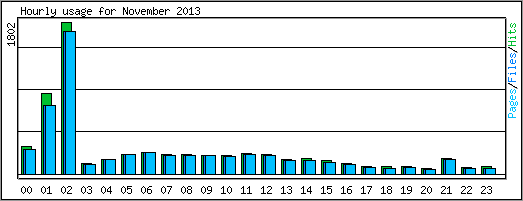Hourly usage