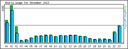 Hourly usage