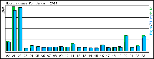 Hourly usage