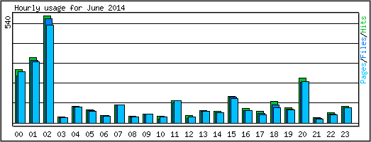 Hourly usage