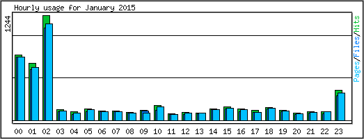 Hourly usage