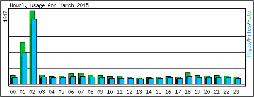 Hourly usage