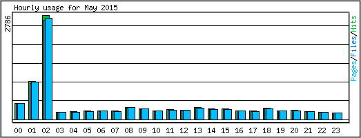 Hourly usage