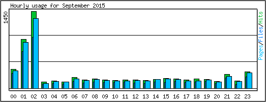 Hourly usage