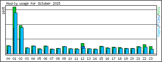 Hourly usage