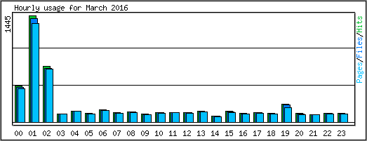 Hourly usage