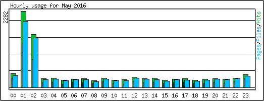 Hourly usage