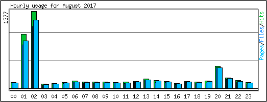 Hourly usage