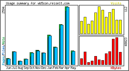 Monthly Overview