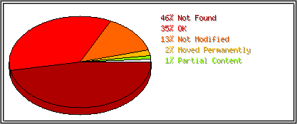 Status Codes