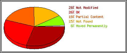 Status Codes