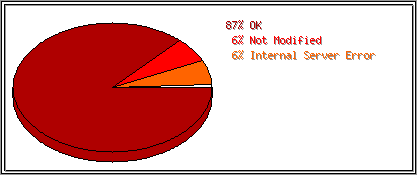 Status Codes