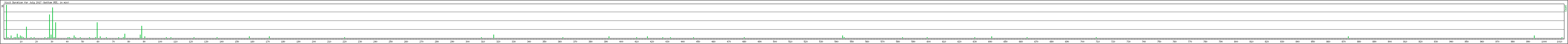 Hourly usage