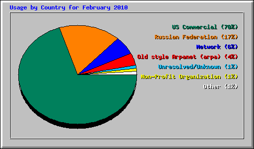 Usage by Country for February 2010