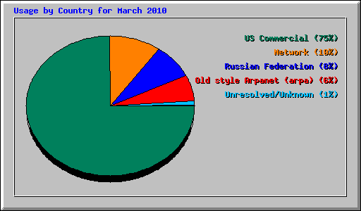 Usage by Country for March 2010