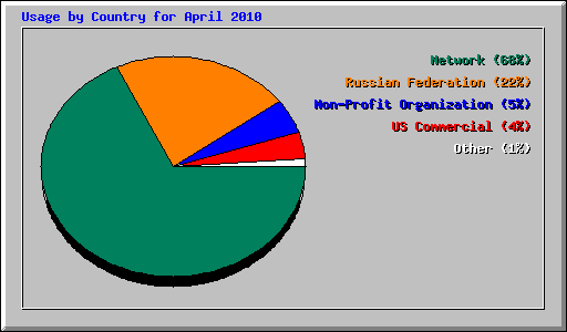 Usage by Country for April 2010