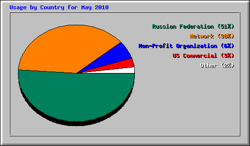 Usage by Country for May 2010