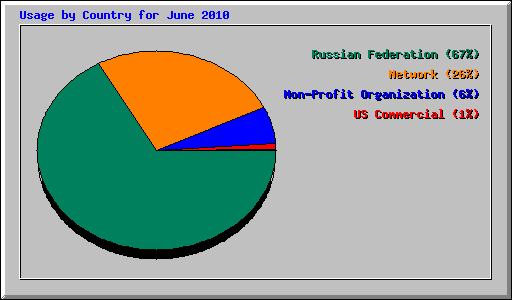 Usage by Country for June 2010