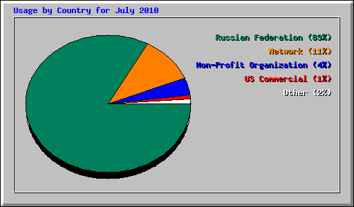 Usage by Country for July 2010