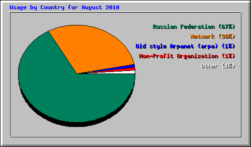 Usage by Country for August 2010