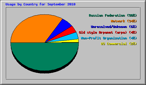 Usage by Country for September 2010
