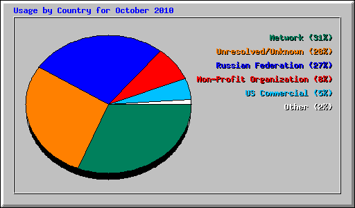 Usage by Country for October 2010