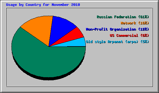 Usage by Country for November 2010