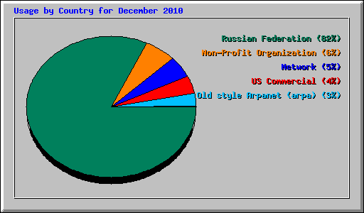 Usage by Country for December 2010