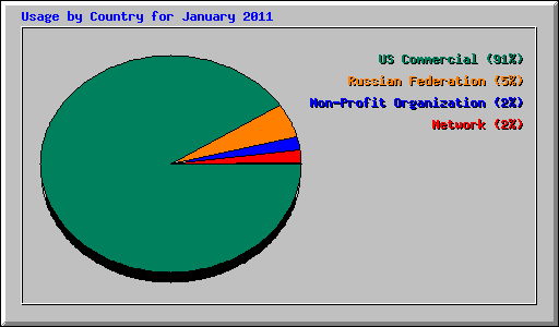 Usage by Country for January 2011
