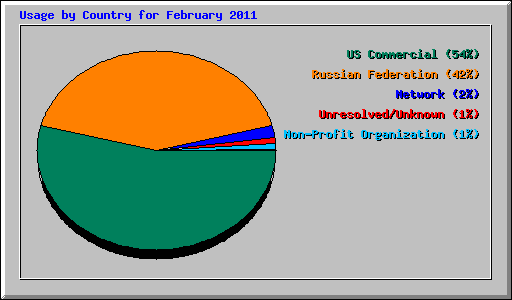 Usage by Country for February 2011