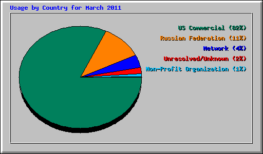 Usage by Country for March 2011