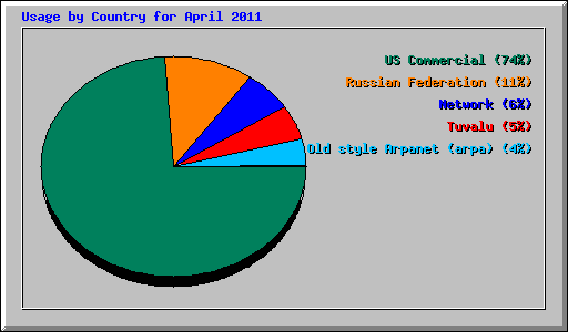 Usage by Country for April 2011
