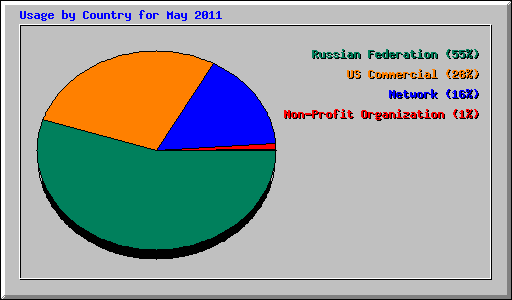 Usage by Country for May 2011