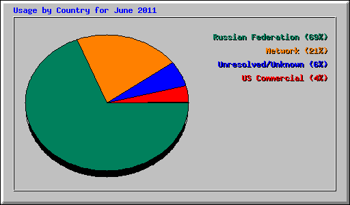 Usage by Country for June 2011
