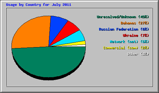 Usage by Country for July 2011