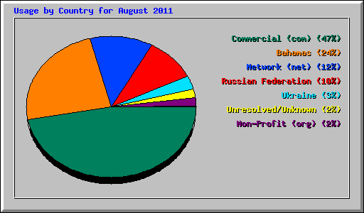 Usage by Country for August 2011