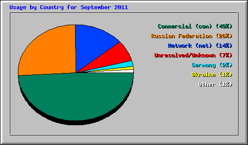 Usage by Country for September 2011