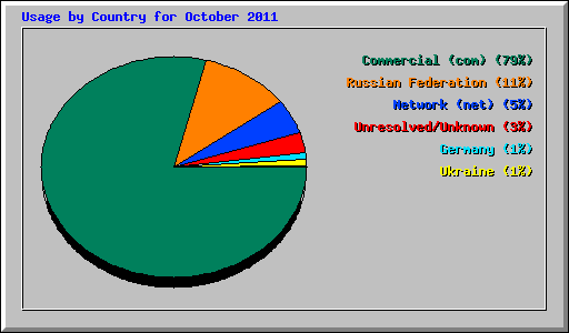 Usage by Country for October 2011