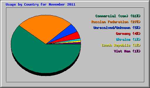 Usage by Country for November 2011