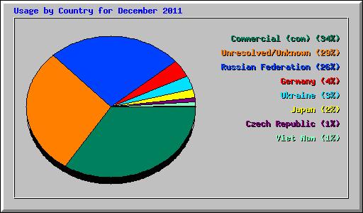 Usage by Country for December 2011