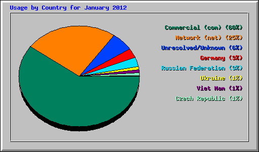 Usage by Country for January 2012