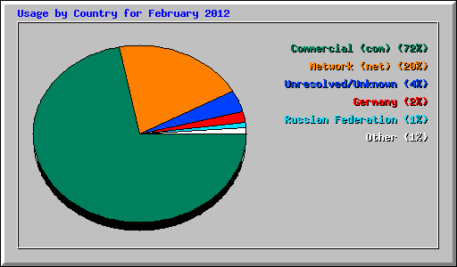 Usage by Country for February 2012