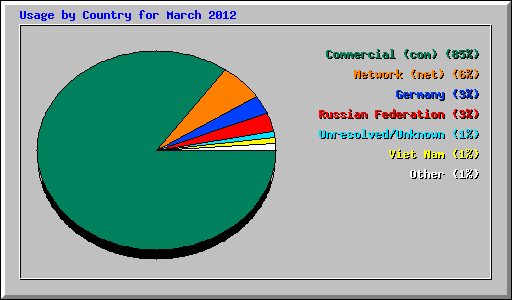 Usage by Country for March 2012