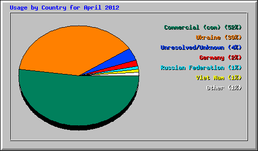 Usage by Country for April 2012