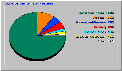 Usage by Country for May 2012